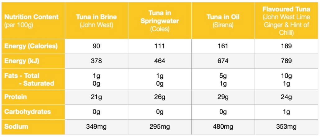 Tuna In A Tin - Which One To Choose And Why? - Julie Meek