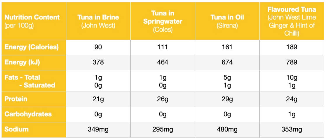 Tuna In A Tin - Which One To Choose And Why? - Julie Meek